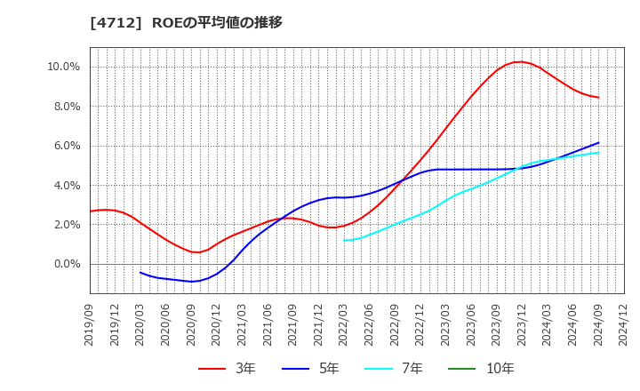 4712 (株)ＫｅｙＨｏｌｄｅｒ: ROEの平均値の推移