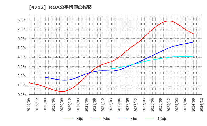 4712 (株)ＫｅｙＨｏｌｄｅｒ: ROAの平均値の推移