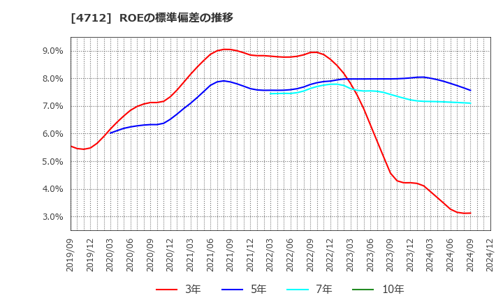 4712 (株)ＫｅｙＨｏｌｄｅｒ: ROEの標準偏差の推移