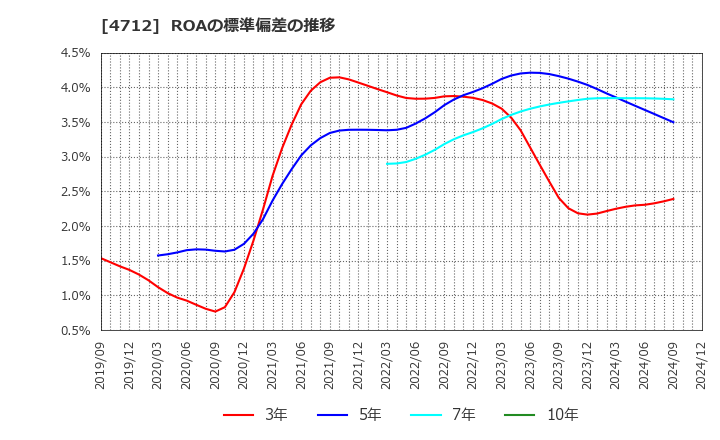 4712 (株)ＫｅｙＨｏｌｄｅｒ: ROAの標準偏差の推移