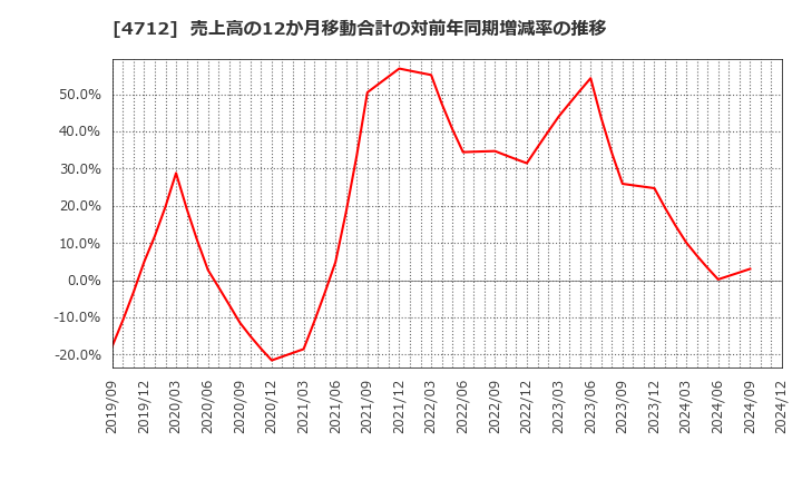 4712 (株)ＫｅｙＨｏｌｄｅｒ: 売上高の12か月移動合計の対前年同期増減率の推移