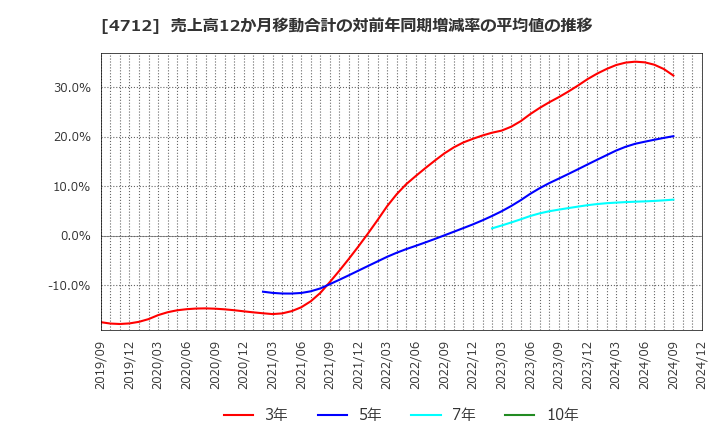 4712 (株)ＫｅｙＨｏｌｄｅｒ: 売上高12か月移動合計の対前年同期増減率の平均値の推移