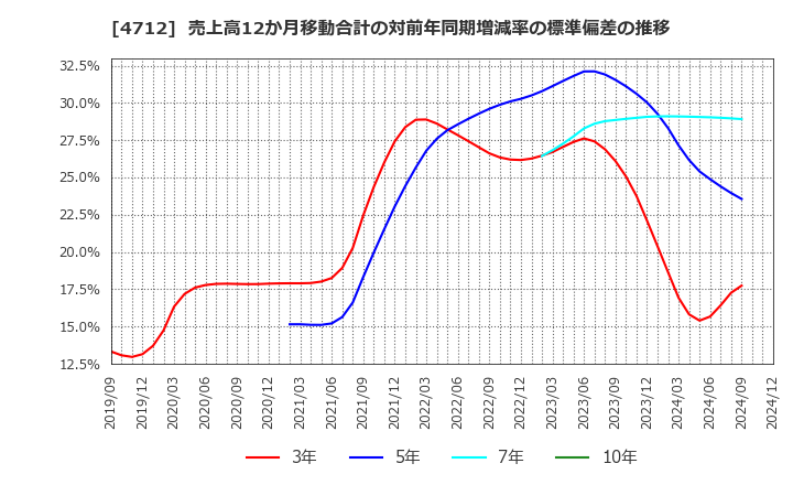 4712 (株)ＫｅｙＨｏｌｄｅｒ: 売上高12か月移動合計の対前年同期増減率の標準偏差の推移