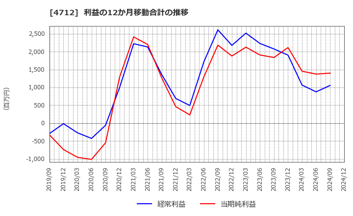 4712 (株)ＫｅｙＨｏｌｄｅｒ: 利益の12か月移動合計の推移
