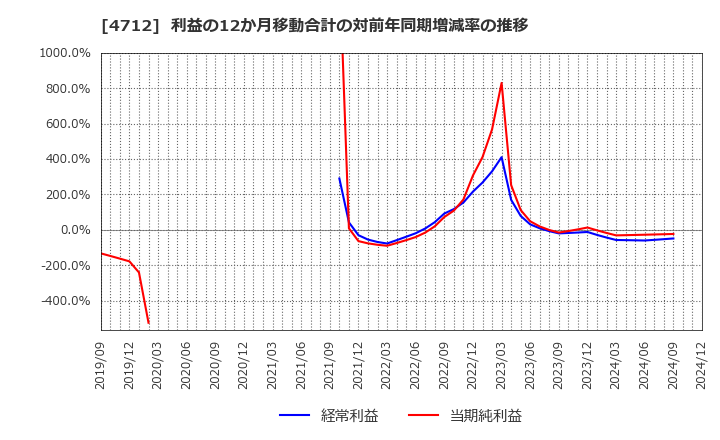 4712 (株)ＫｅｙＨｏｌｄｅｒ: 利益の12か月移動合計の対前年同期増減率の推移