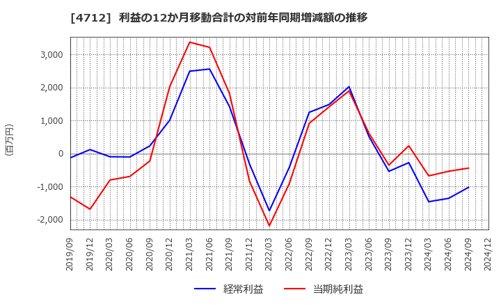 4712 (株)ＫｅｙＨｏｌｄｅｒ: 利益の12か月移動合計の対前年同期増減額の推移