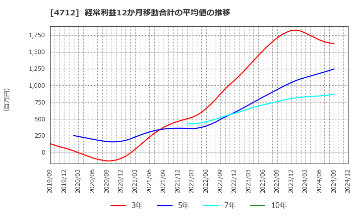 4712 (株)ＫｅｙＨｏｌｄｅｒ: 経常利益12か月移動合計の平均値の推移