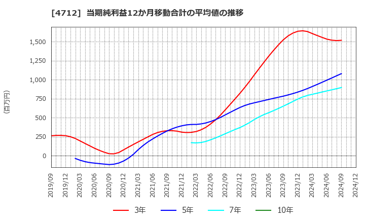 4712 (株)ＫｅｙＨｏｌｄｅｒ: 当期純利益12か月移動合計の平均値の推移