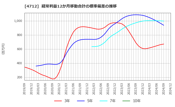 4712 (株)ＫｅｙＨｏｌｄｅｒ: 経常利益12か月移動合計の標準偏差の推移