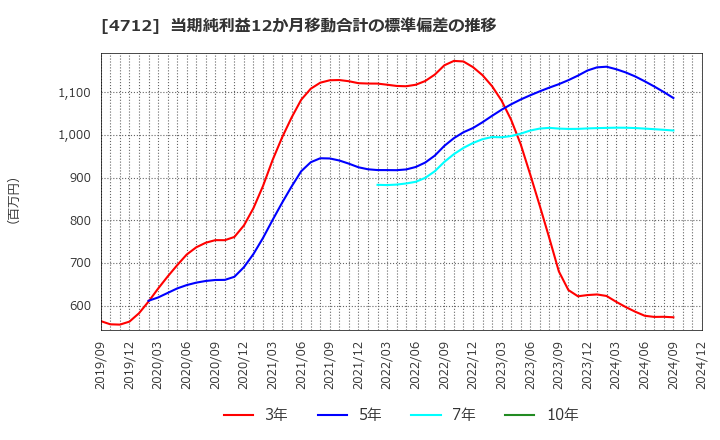 4712 (株)ＫｅｙＨｏｌｄｅｒ: 当期純利益12か月移動合計の標準偏差の推移