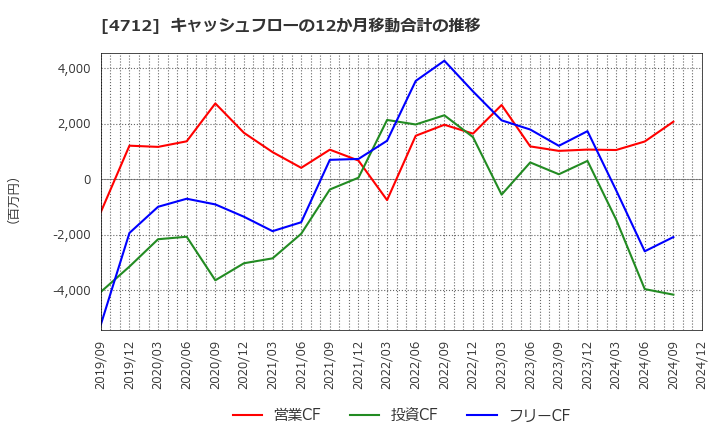 4712 (株)ＫｅｙＨｏｌｄｅｒ: キャッシュフローの12か月移動合計の推移