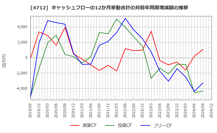 4712 (株)ＫｅｙＨｏｌｄｅｒ: キャッシュフローの12か月移動合計の対前年同期増減額の推移