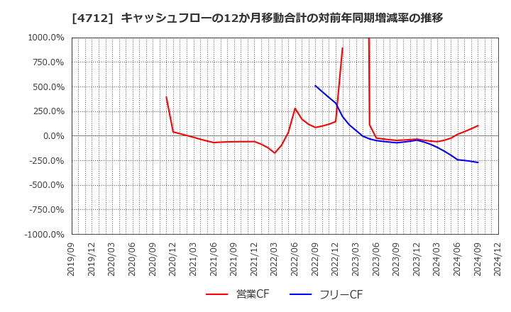 4712 (株)ＫｅｙＨｏｌｄｅｒ: キャッシュフローの12か月移動合計の対前年同期増減率の推移