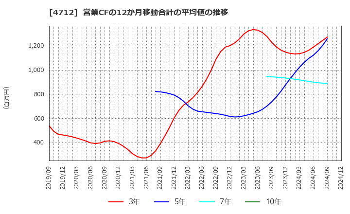 4712 (株)ＫｅｙＨｏｌｄｅｒ: 営業CFの12か月移動合計の平均値の推移