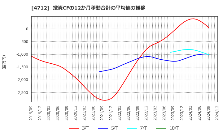 4712 (株)ＫｅｙＨｏｌｄｅｒ: 投資CFの12か月移動合計の平均値の推移