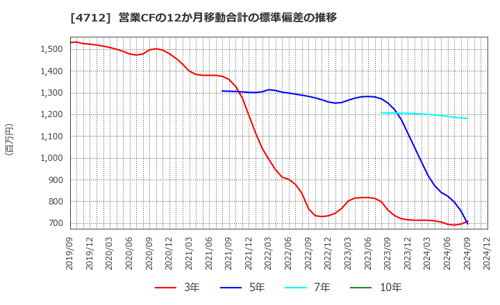 4712 (株)ＫｅｙＨｏｌｄｅｒ: 営業CFの12か月移動合計の標準偏差の推移