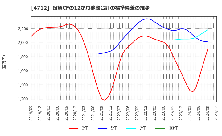 4712 (株)ＫｅｙＨｏｌｄｅｒ: 投資CFの12か月移動合計の標準偏差の推移