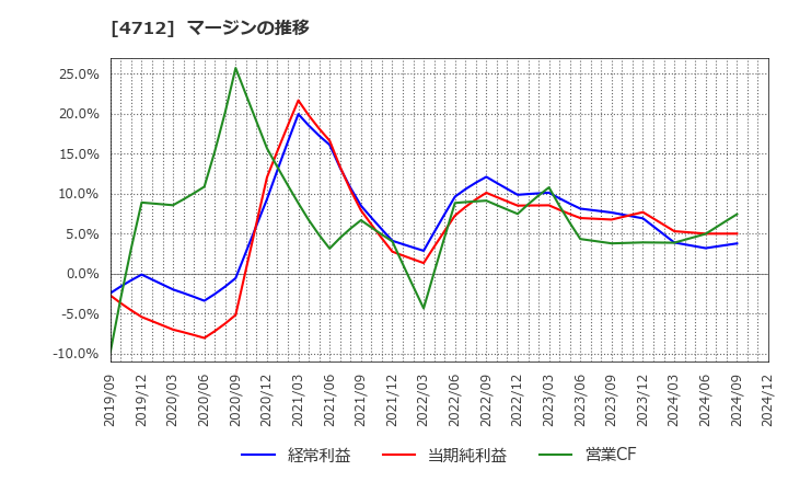 4712 (株)ＫｅｙＨｏｌｄｅｒ: マージンの推移