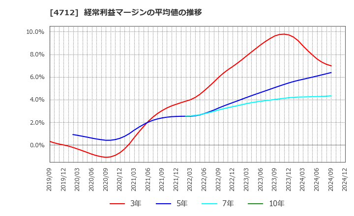 4712 (株)ＫｅｙＨｏｌｄｅｒ: 経常利益マージンの平均値の推移