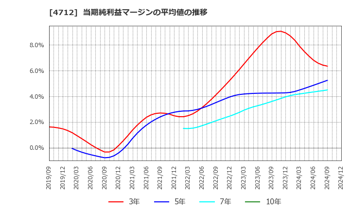 4712 (株)ＫｅｙＨｏｌｄｅｒ: 当期純利益マージンの平均値の推移