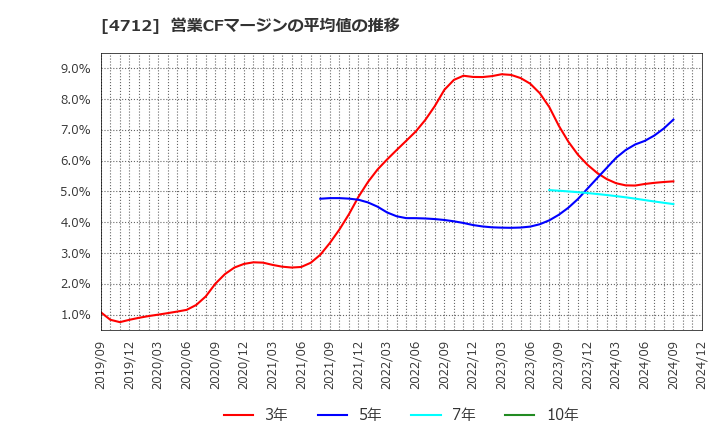 4712 (株)ＫｅｙＨｏｌｄｅｒ: 営業CFマージンの平均値の推移