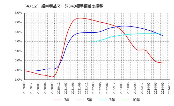 4712 (株)ＫｅｙＨｏｌｄｅｒ: 経常利益マージンの標準偏差の推移