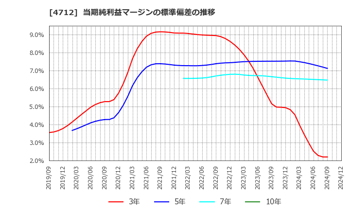 4712 (株)ＫｅｙＨｏｌｄｅｒ: 当期純利益マージンの標準偏差の推移