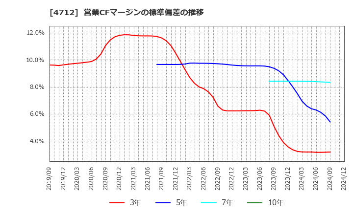4712 (株)ＫｅｙＨｏｌｄｅｒ: 営業CFマージンの標準偏差の推移