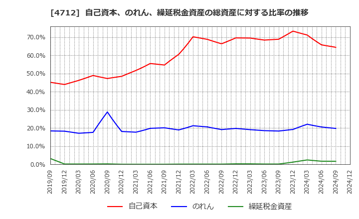 4712 (株)ＫｅｙＨｏｌｄｅｒ: 自己資本、のれん、繰延税金資産の総資産に対する比率の推移