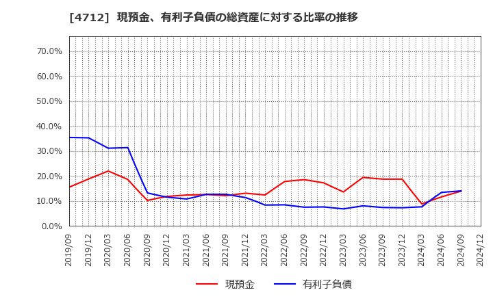 4712 (株)ＫｅｙＨｏｌｄｅｒ: 現預金、有利子負債の総資産に対する比率の推移