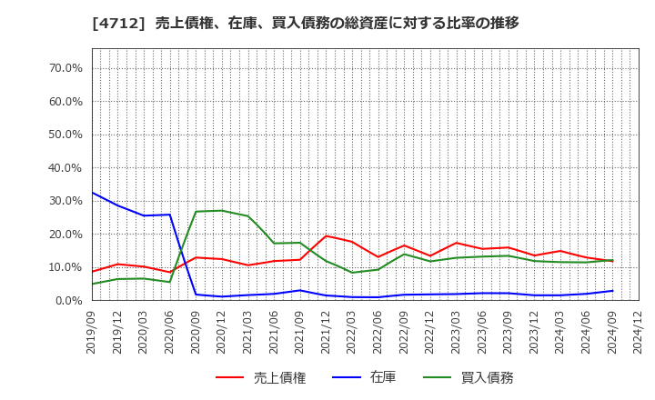 4712 (株)ＫｅｙＨｏｌｄｅｒ: 売上債権、在庫、買入債務の総資産に対する比率の推移