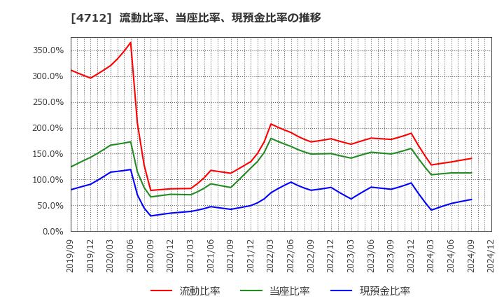 4712 (株)ＫｅｙＨｏｌｄｅｒ: 流動比率、当座比率、現預金比率の推移