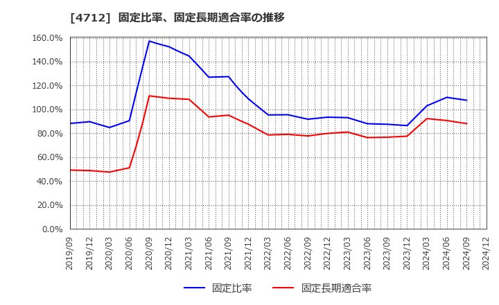 4712 (株)ＫｅｙＨｏｌｄｅｒ: 固定比率、固定長期適合率の推移