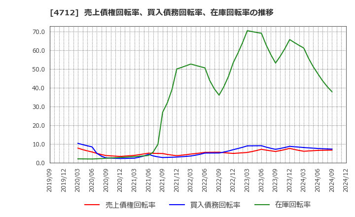 4712 (株)ＫｅｙＨｏｌｄｅｒ: 売上債権回転率、買入債務回転率、在庫回転率の推移