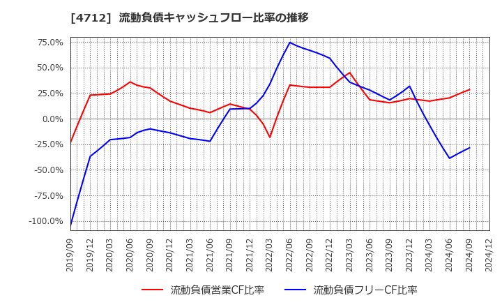 4712 (株)ＫｅｙＨｏｌｄｅｒ: 流動負債キャッシュフロー比率の推移