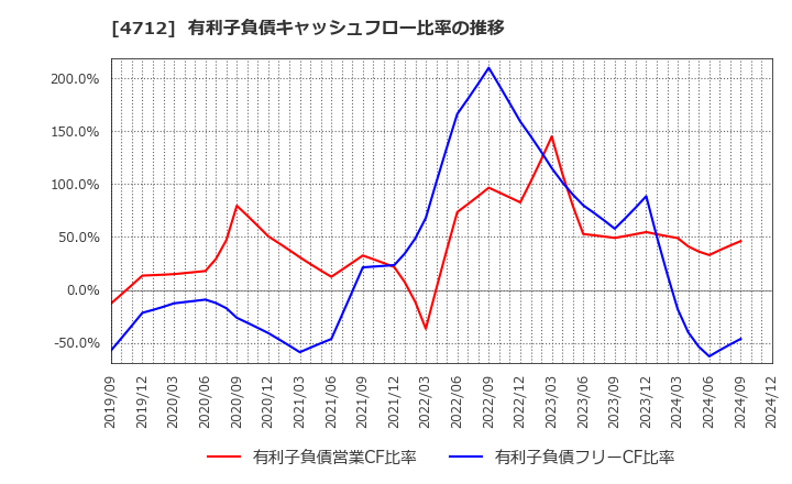 4712 (株)ＫｅｙＨｏｌｄｅｒ: 有利子負債キャッシュフロー比率の推移
