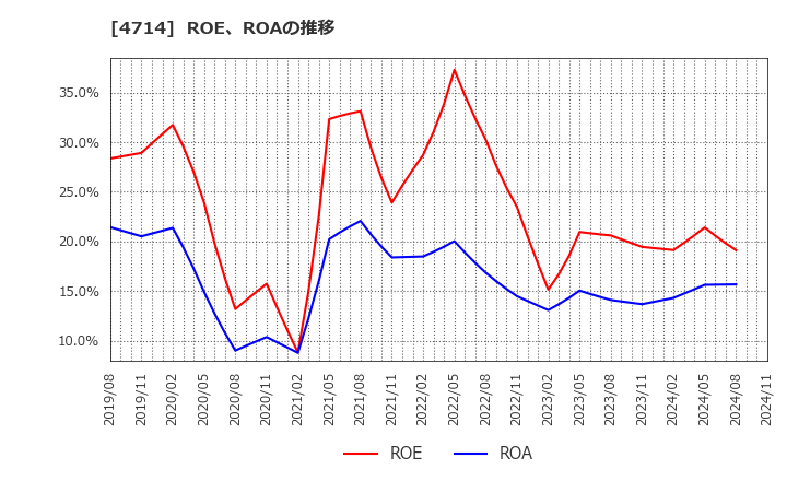 4714 (株)リソー教育: ROE、ROAの推移