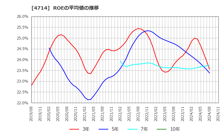 4714 (株)リソー教育: ROEの平均値の推移