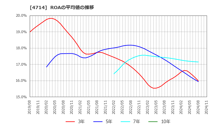 4714 (株)リソー教育: ROAの平均値の推移