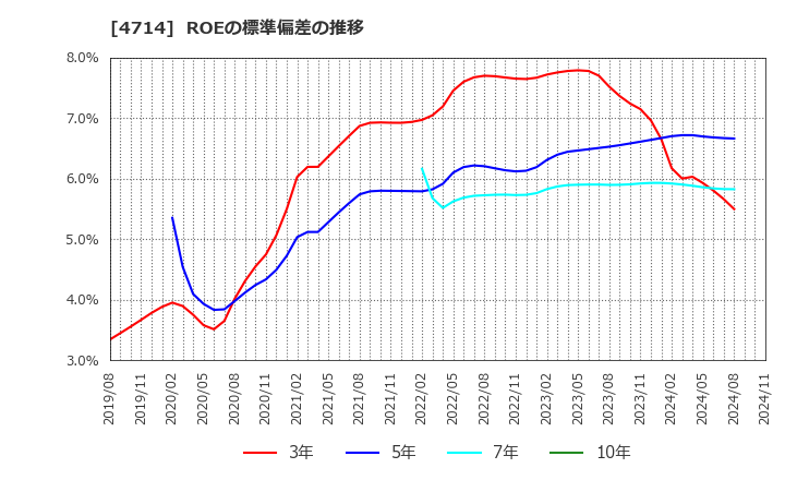 4714 (株)リソー教育: ROEの標準偏差の推移