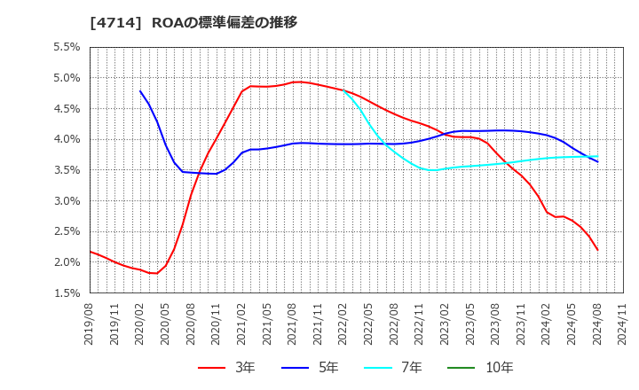 4714 (株)リソー教育: ROAの標準偏差の推移