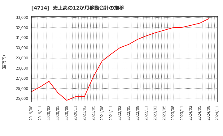 4714 (株)リソー教育: 売上高の12か月移動合計の推移