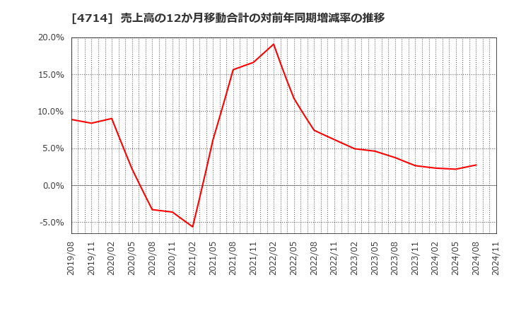 4714 (株)リソー教育: 売上高の12か月移動合計の対前年同期増減率の推移