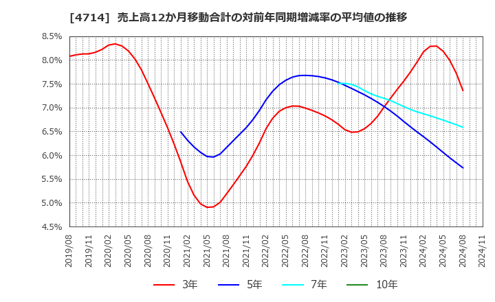 4714 (株)リソー教育: 売上高12か月移動合計の対前年同期増減率の平均値の推移