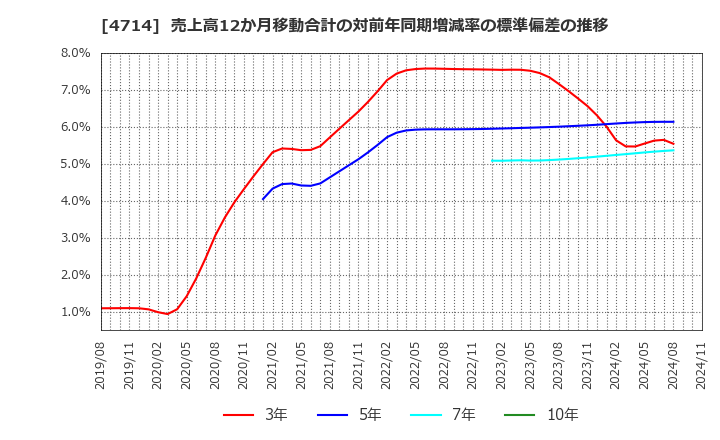 4714 (株)リソー教育: 売上高12か月移動合計の対前年同期増減率の標準偏差の推移