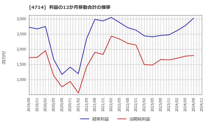 4714 (株)リソー教育: 利益の12か月移動合計の推移