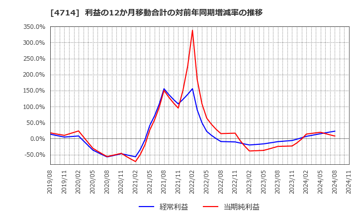 4714 (株)リソー教育: 利益の12か月移動合計の対前年同期増減率の推移