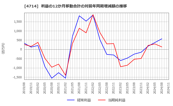 4714 (株)リソー教育: 利益の12か月移動合計の対前年同期増減額の推移