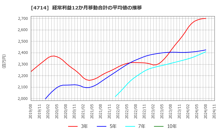 4714 (株)リソー教育: 経常利益12か月移動合計の平均値の推移