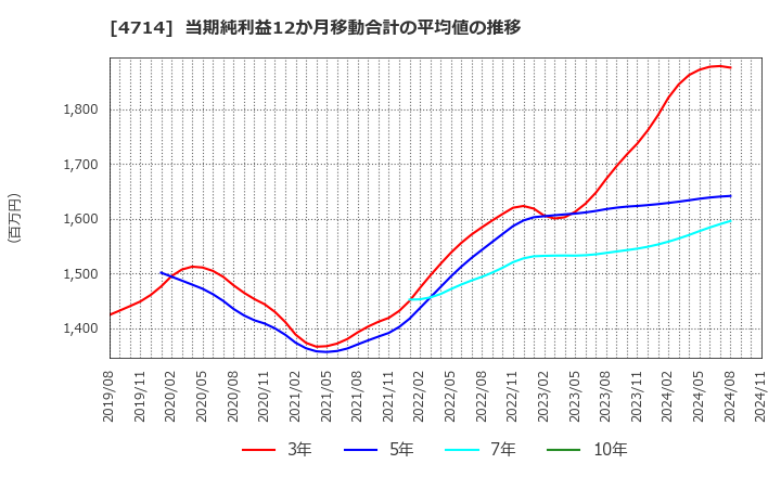 4714 (株)リソー教育: 当期純利益12か月移動合計の平均値の推移